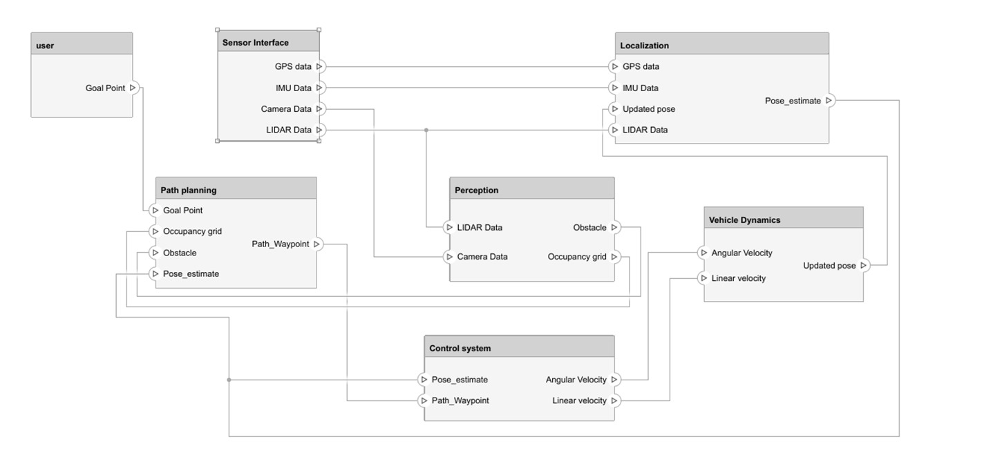 Logical Architecture diagram showing software modules and flow